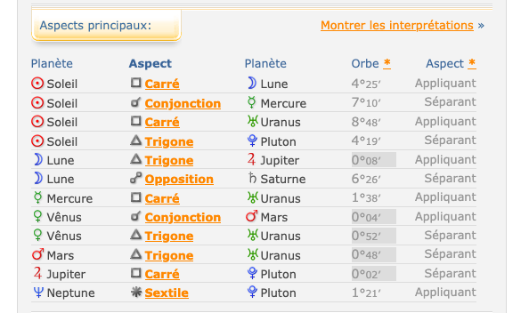 Comment Créer ta Carte du Ciel Etape 4 Les Aspects