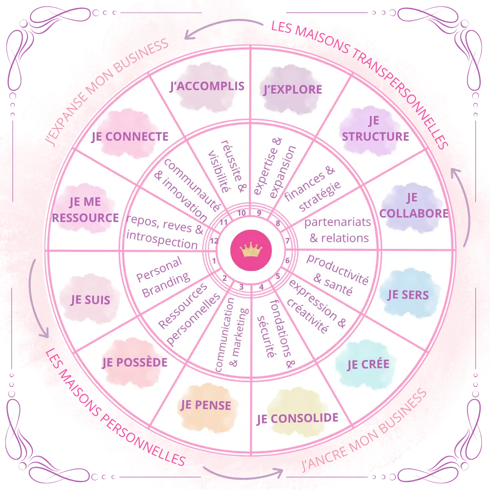 Vignette Illustration Les Maisons Astrologiques en Astro Business OK