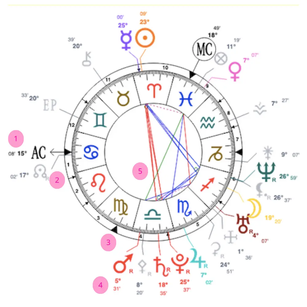 Comment lire une Carte du Ciel - Exemple sur Astrothème