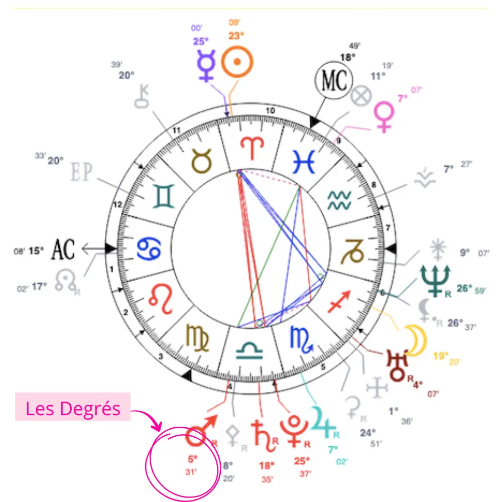 Comment lire une Carte du Ciel - Repérer les Degrés sur Astrothème
