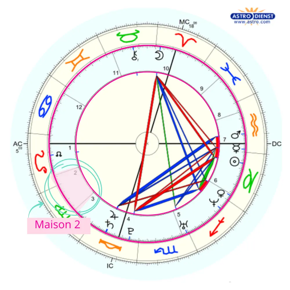 Comment lire une Carte du Ciel Reperer les Maisons sur Astro.com