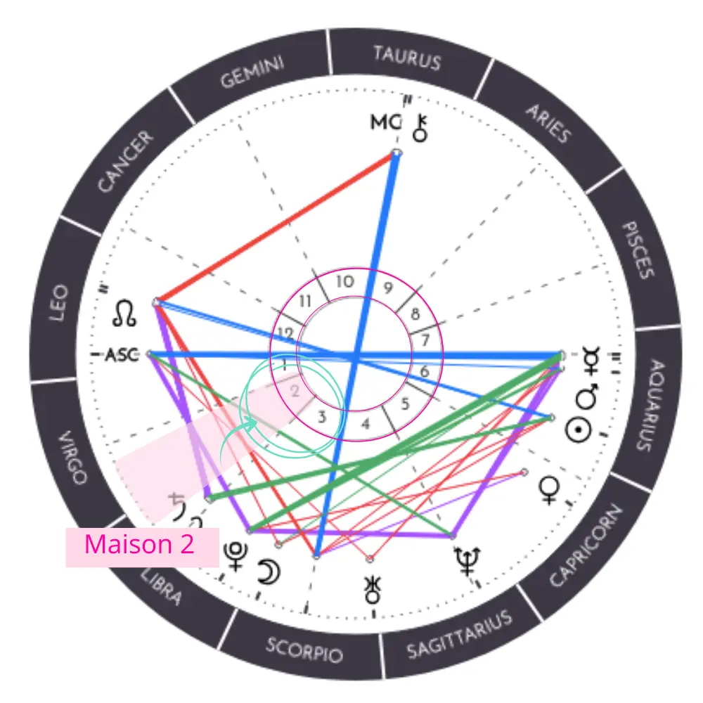 Comment lire une Carte du Ciel - Repérer les Maisons sur AstroChart