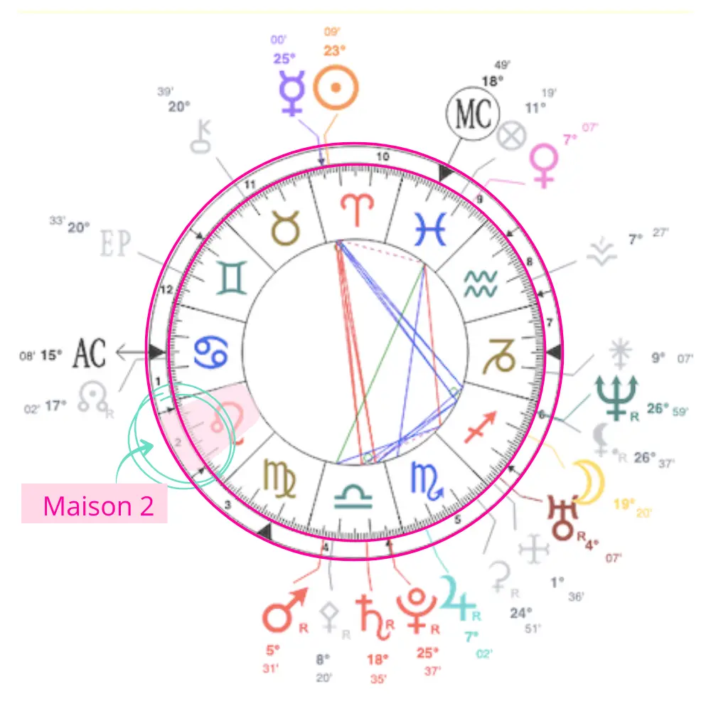Comment lire une Carte du Ciel - Repérer les Maisons sur Astrothème OK