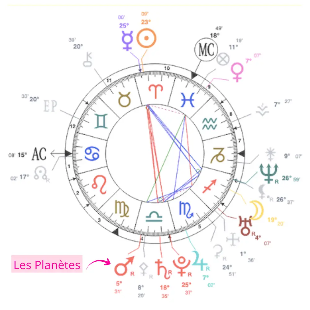 Comment lire une Carte du Ciel - Repérer les Planètes sur Astrothème