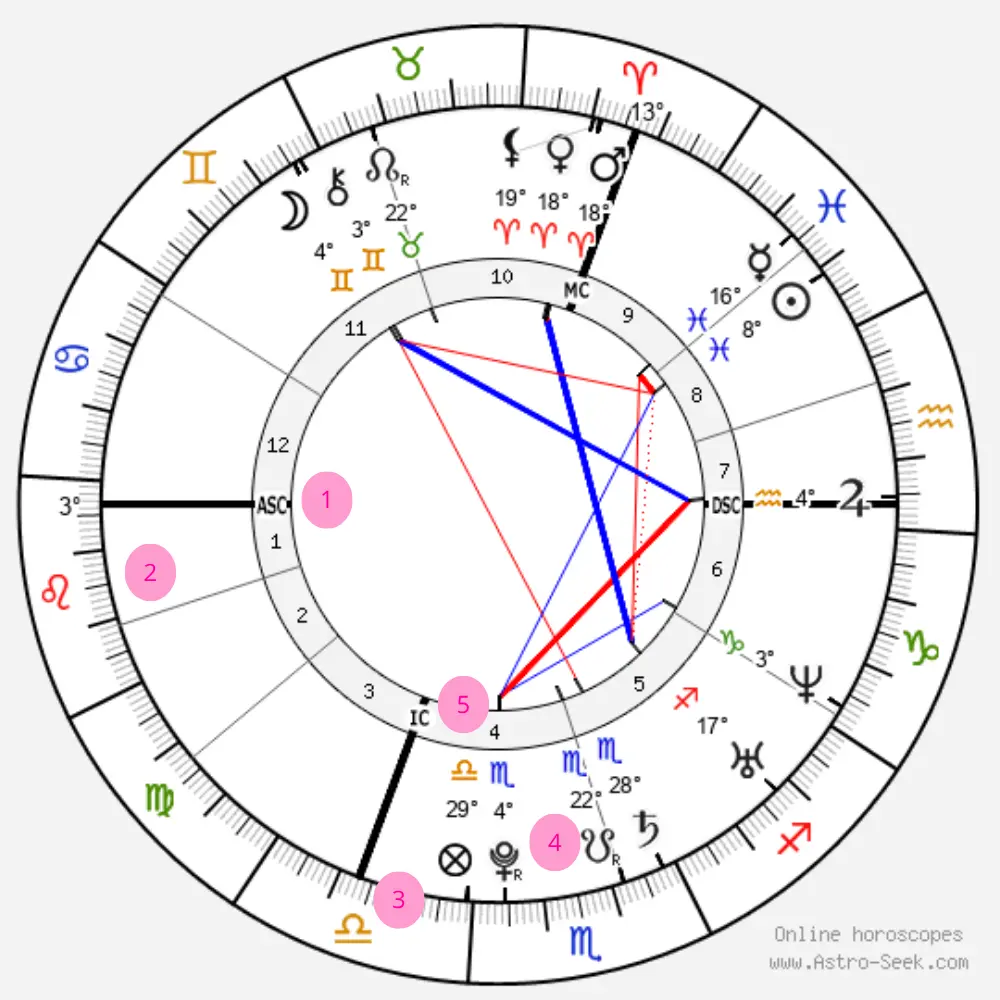 Comment lire une Carte du Ciel avec AstroSeek