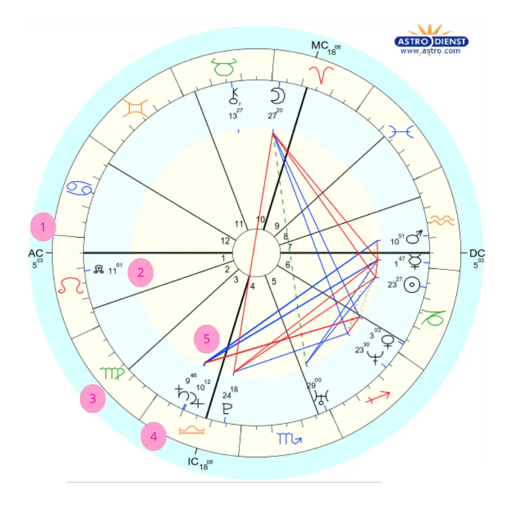 Comment lire sa Carte du Ciel avec Astro.com - Exemple