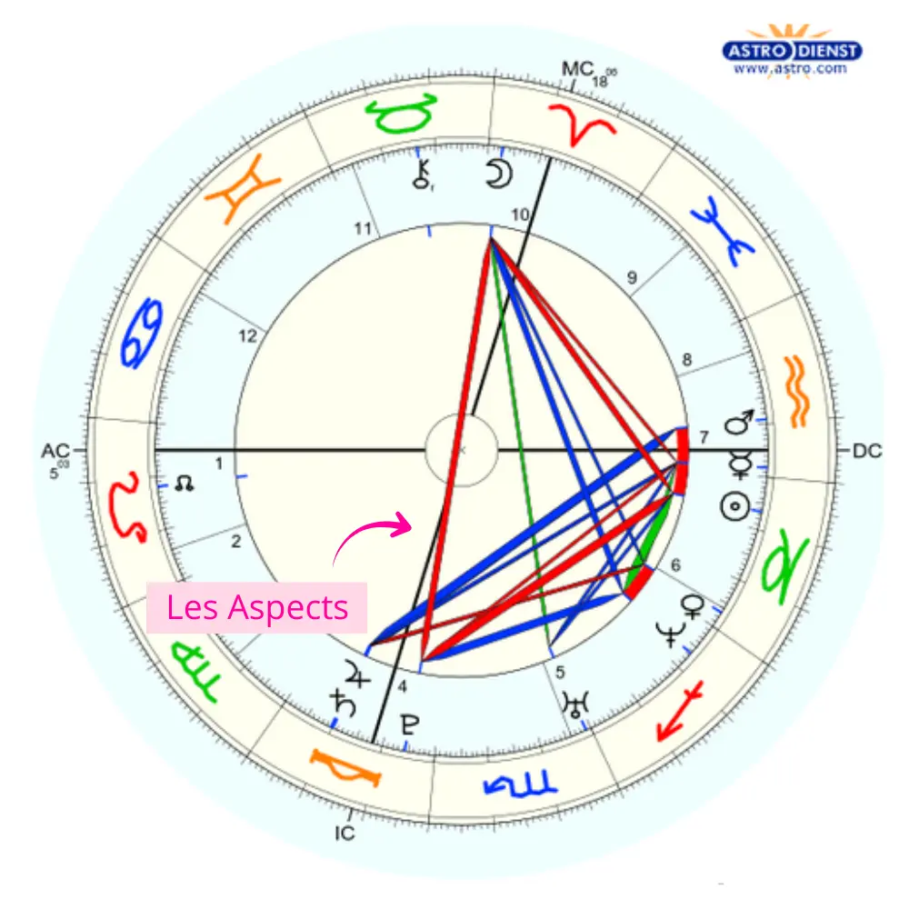 Comment lire sa Carte du Ciel avec Astro.com - Repérer les Aspects