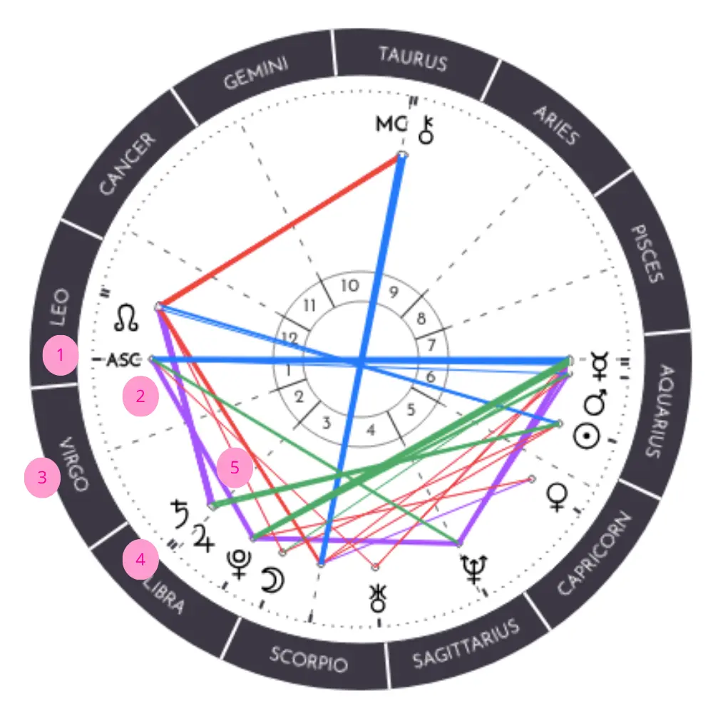 Comment lire sa Carte du Ciel avec AstroChart - Exemple