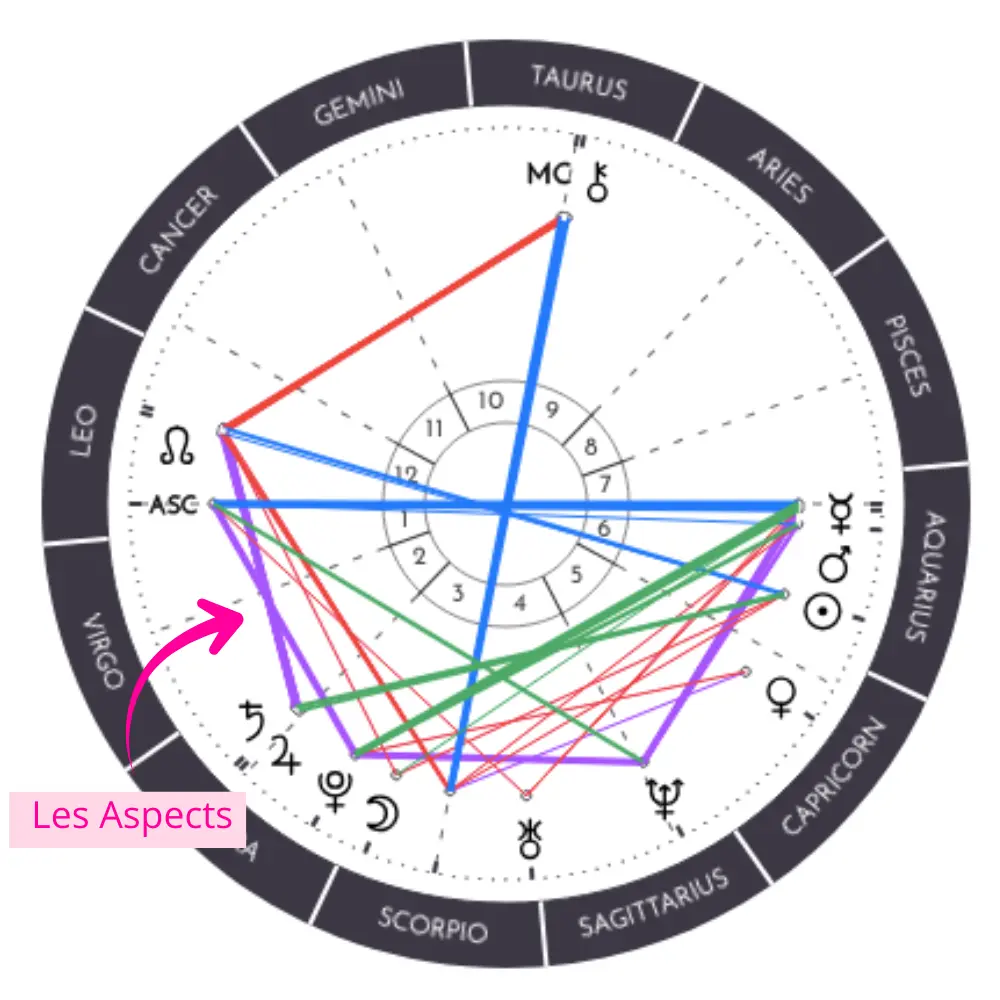 Comment lire sa Carte du Ciel avec AstroChart - Repérer les Aspects