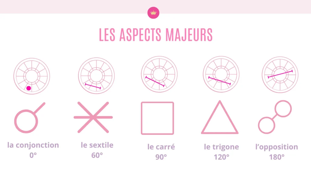 Comment lire les aspects dans sa carte du ciel - les aspects majeurs OK 2