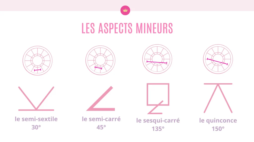Comment lire les aspects dans sa carte du ciel - les aspects mineurs OK