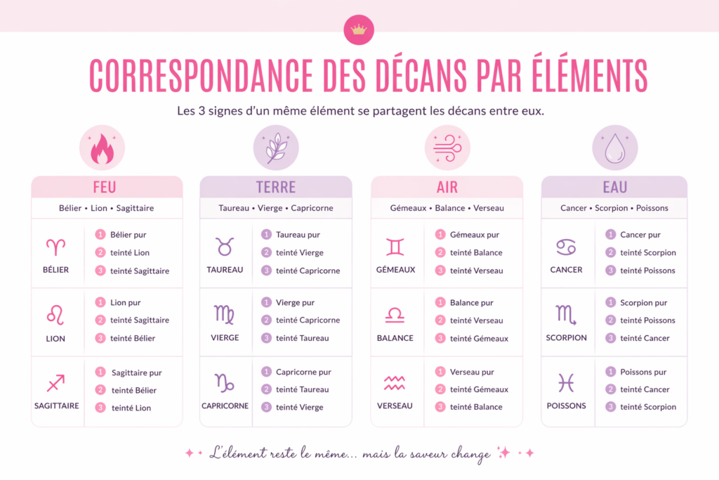 Tableau du Système des Triplicités Correspondances des décans par éléments OK